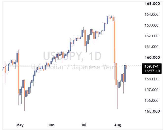 جفت ارز USDJPY