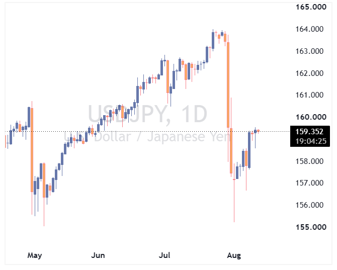 جفت ارز USDJPY