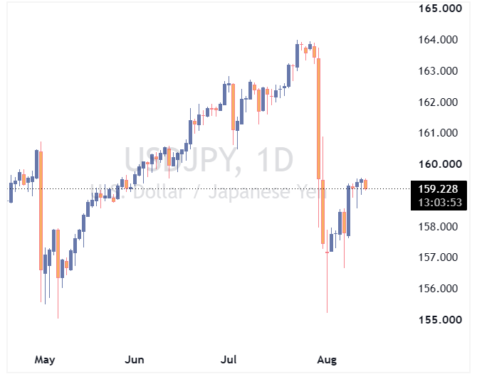 جفت ارز USDJPY