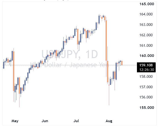 جفت ارز USDJPY
