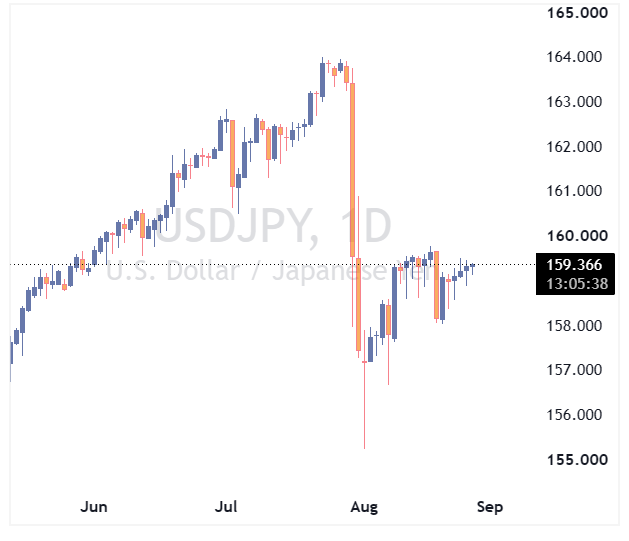 جفت ارز USDJPY