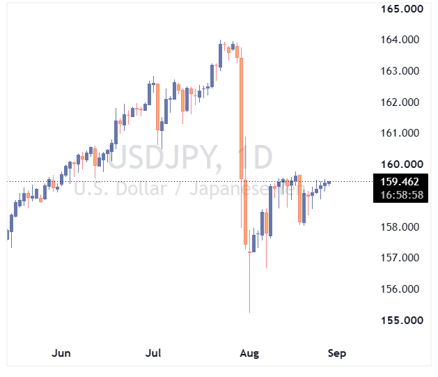 جفت ارز USDJPY