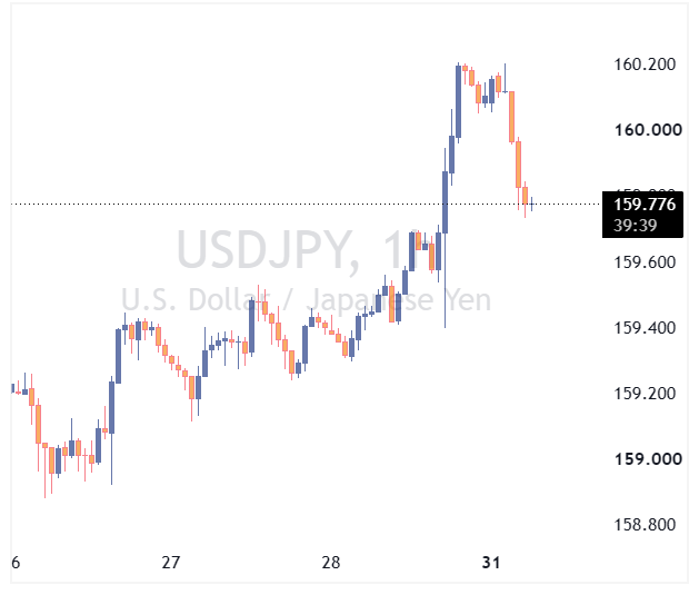 جفت ارز usdjpy