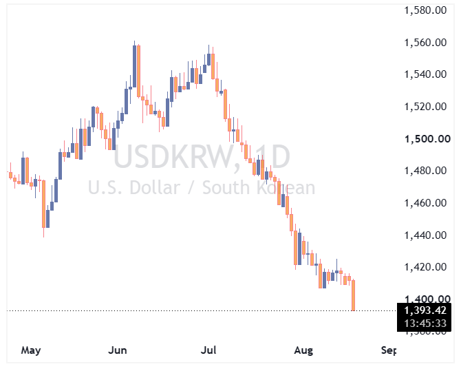 جفت ارز USDKRW