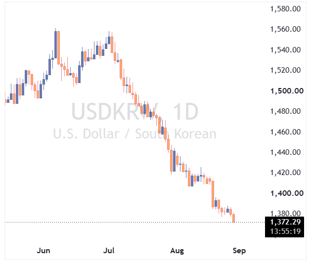 جفت ارز USDKRW
