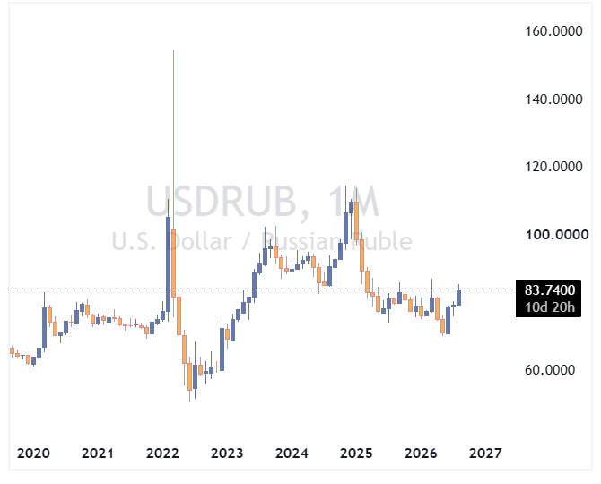 usdrub