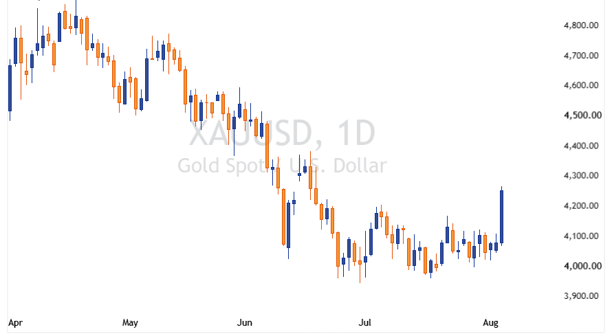 XAUUSD 2026 08 05 21 32 09