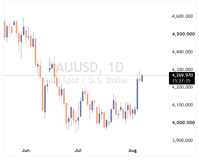 چارت جهانی طلا (XAUUSD)