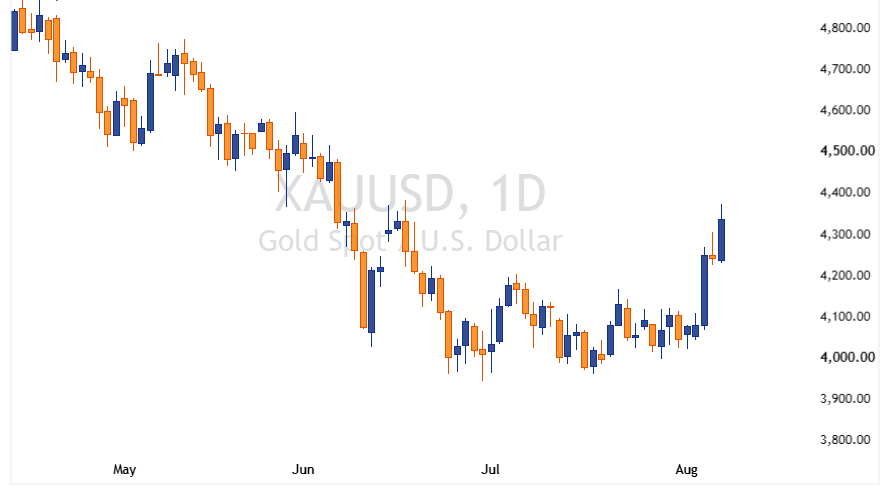 XAUUSD 2026 08 07 22 19 46