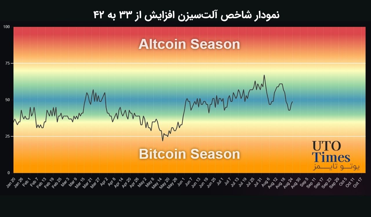 آلتکوینها وارد فاز تثبیت شدند