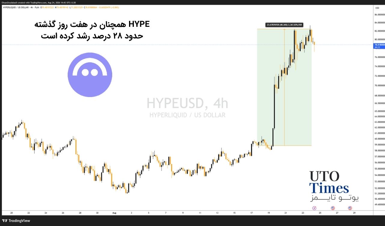 HYPE و AAVE همچنان در میان برندگان
