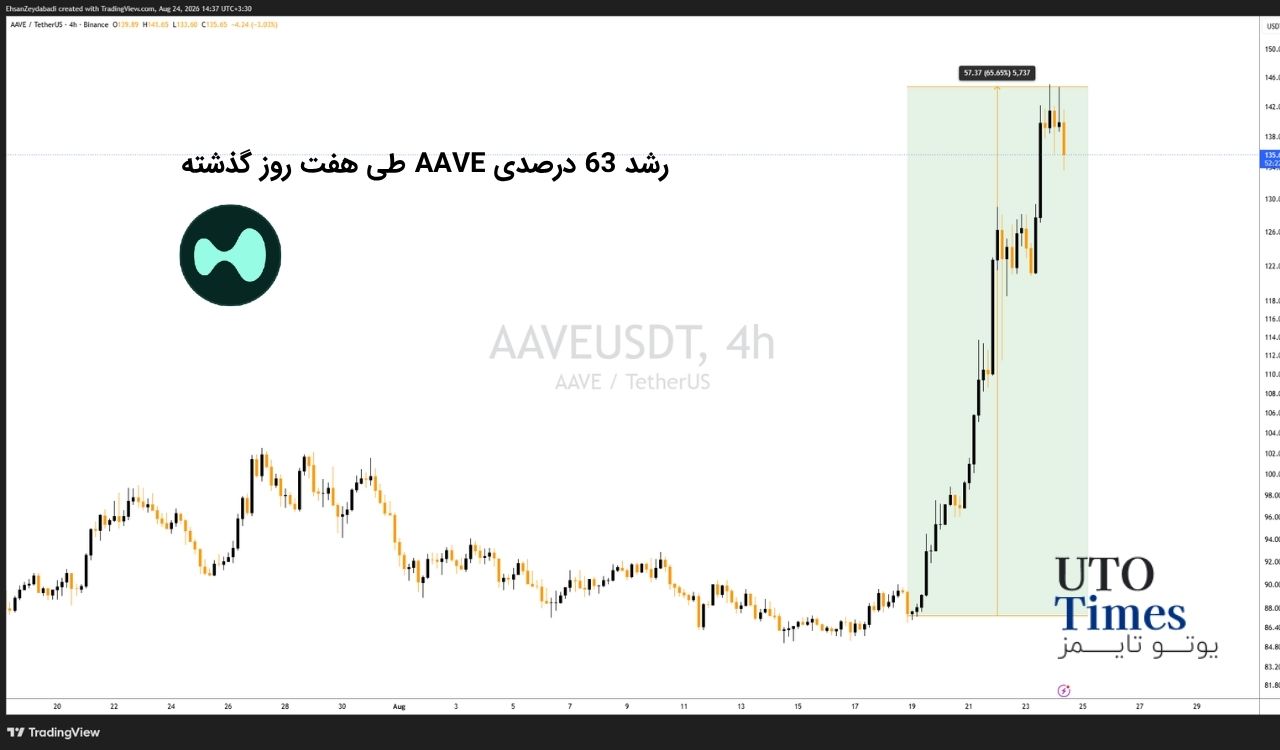 HYPE و AAVE همچنان در میان برندگان