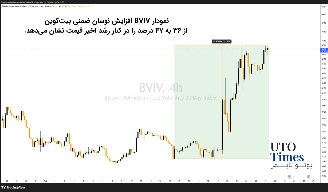 نوسان بیتکوین بهطور محسوسی افزایش یافت