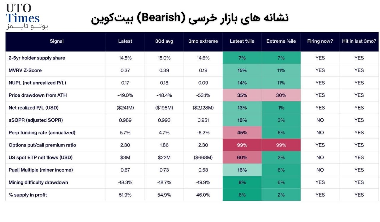 نشانه اول: فعال شدن ۸ شاخص کاپیتولاسیون بیتکوین