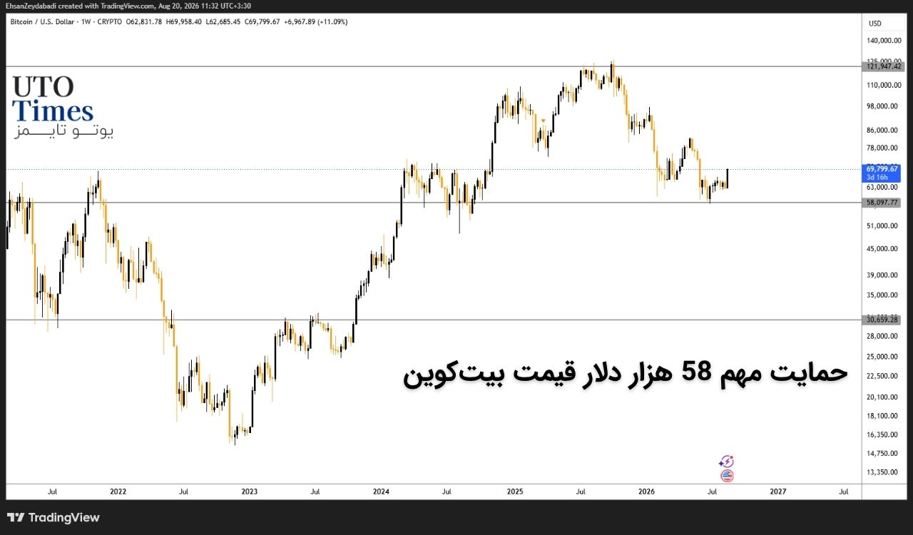 نشانه سوم: سقوط بیتکوین از سقف تاریخی و تلاش برای حفظ حمایت