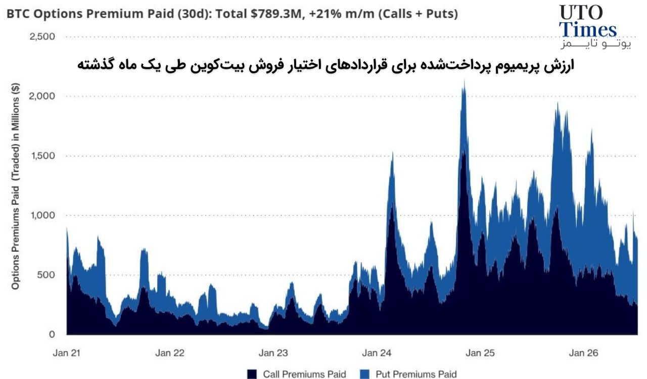 نشانه چهارم: معاملهگران ۵۵۲ میلیون دلار برای محافظت از سقوط پرداخت کردند