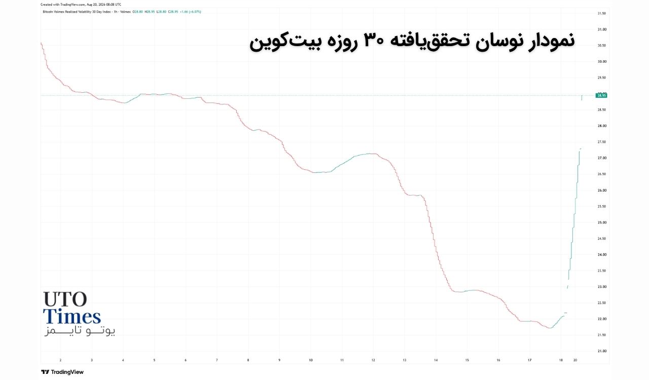 نشانه پنجم: کاهش نوسانات بازار در کنار افزایش ترس معاملهگران