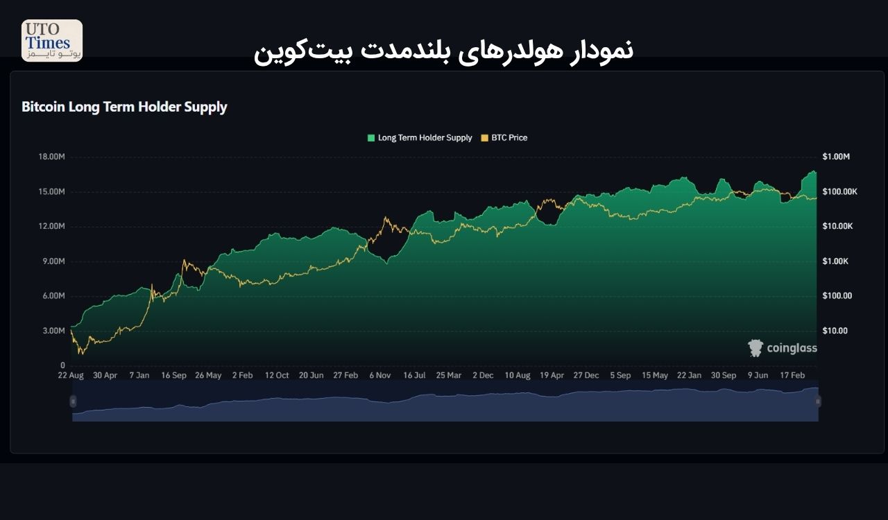 نشانه ششم: کاهش ذخایر هولدرهای بلندمدت بیتکوین
