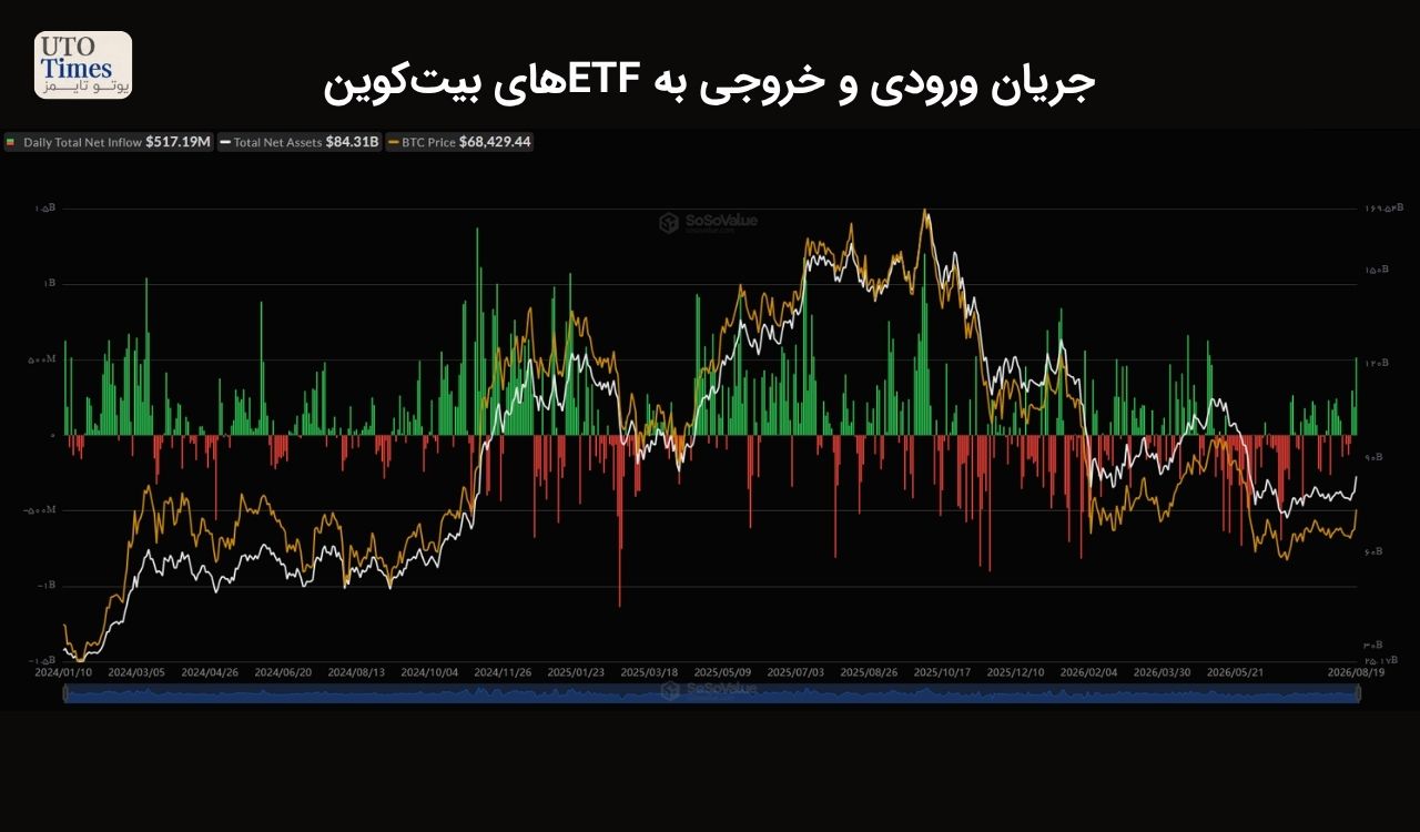 نشانه هفتم: ورود دوباره سرمایه سازمانی به ETFهای بیتکوین
