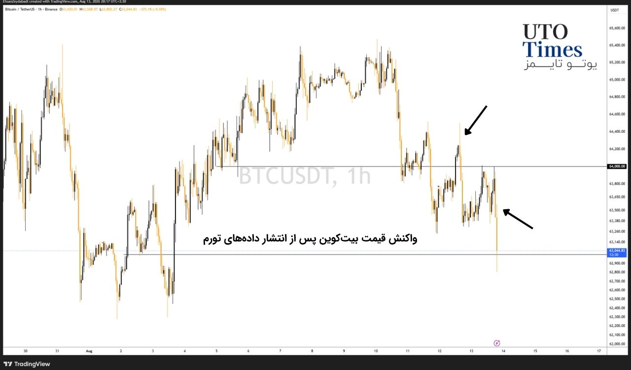 بیتکوین میان دو سطح کلیدی گرفتار شده است