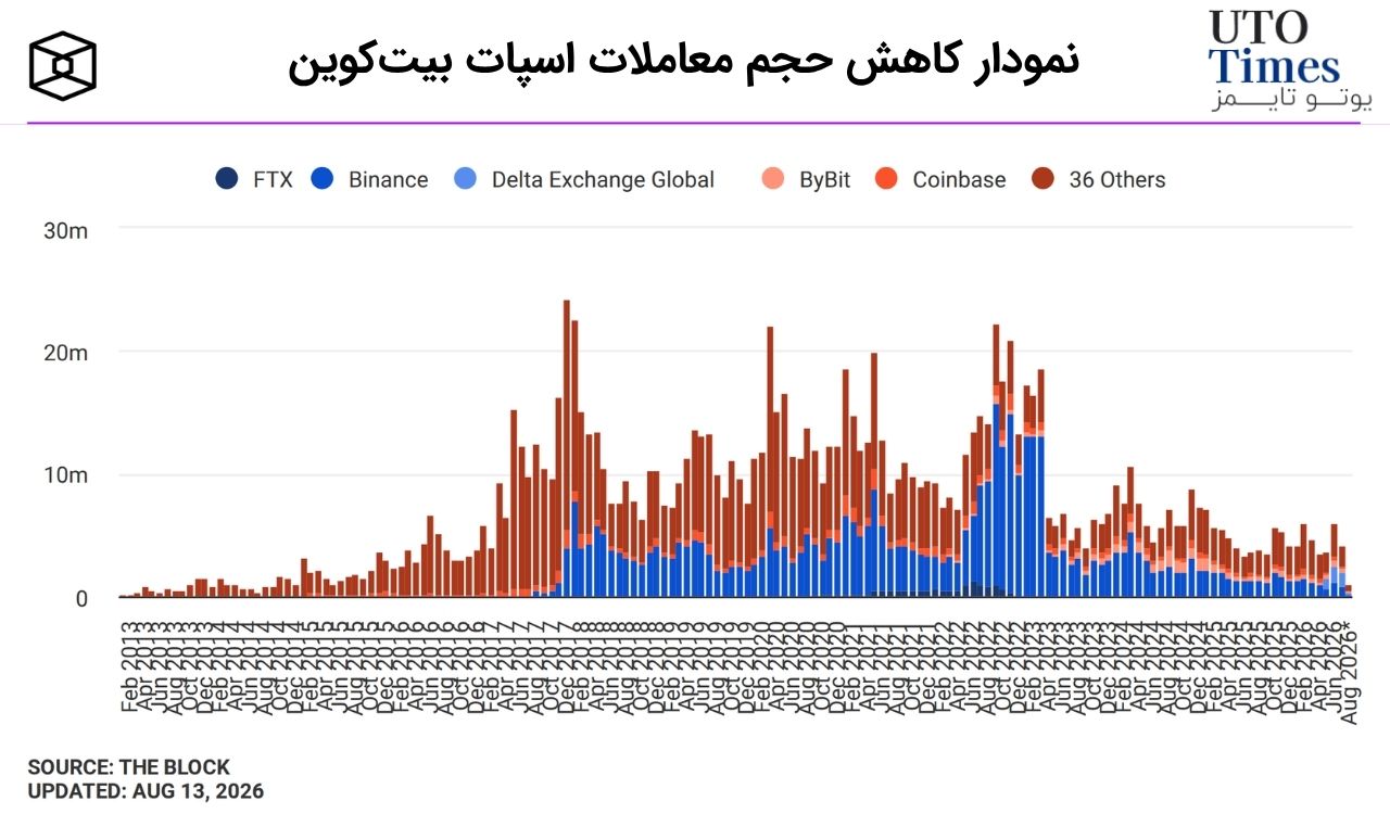 حجم معاملات اسپات به پایینترین سطح از سال ۲۰۱۹ رسید