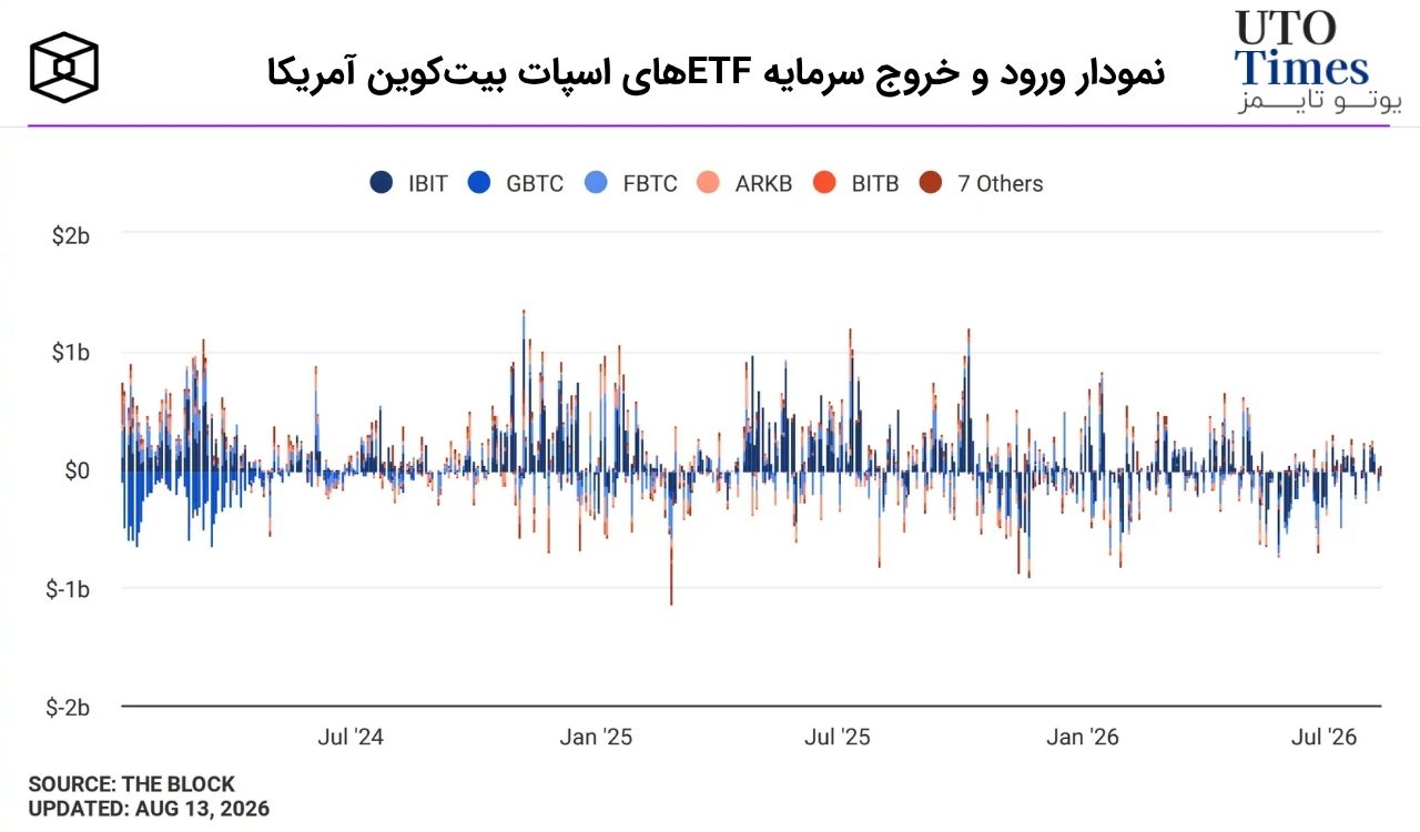 ورود سرمایه به ETFها هنوز ضعیف است