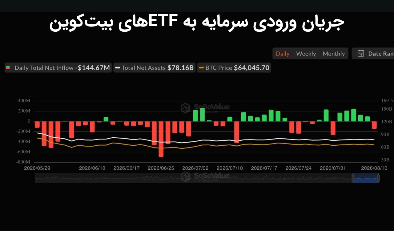 بیت‌کوین در محدوده‌ای فشرده گرفتار شده است