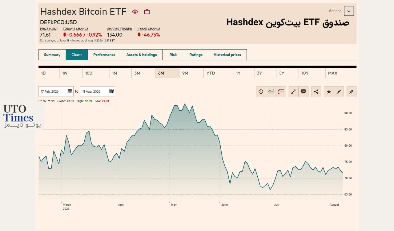 تعطیلی ETF بیت‌کوین Hashdex