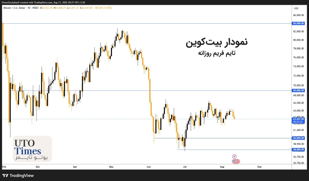 سناریوهای احتمالی برای بیت‌کوین