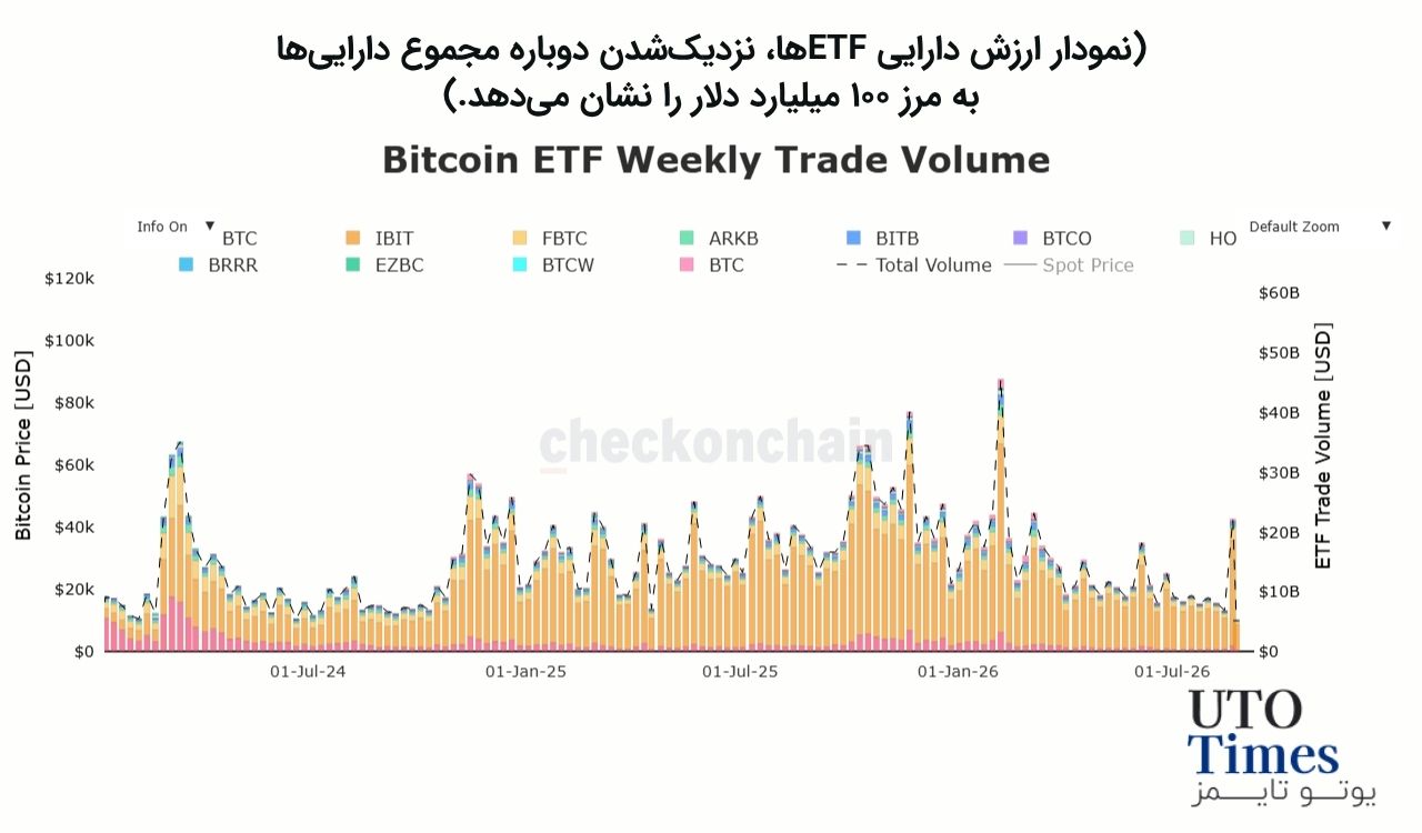 حجم معاملات ETFها سه برابر شد