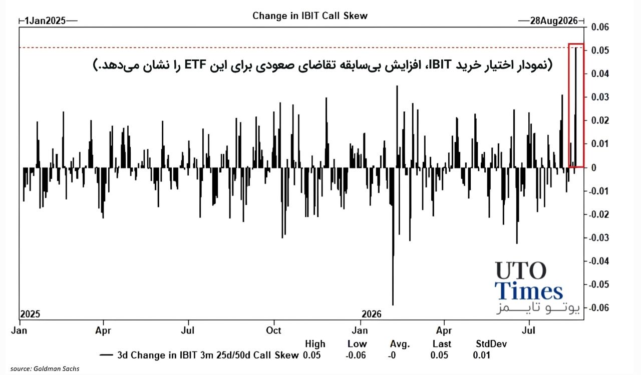 رکوردشکنی اختیار معامله IBIT