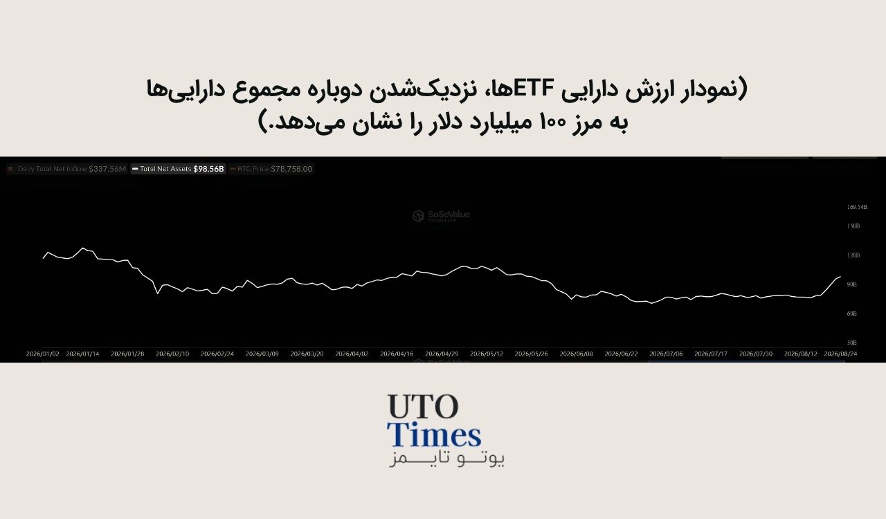 ارزش ETFهای بیت‌کوین به ۹۸.۵۶ میلیارد دلار رسید