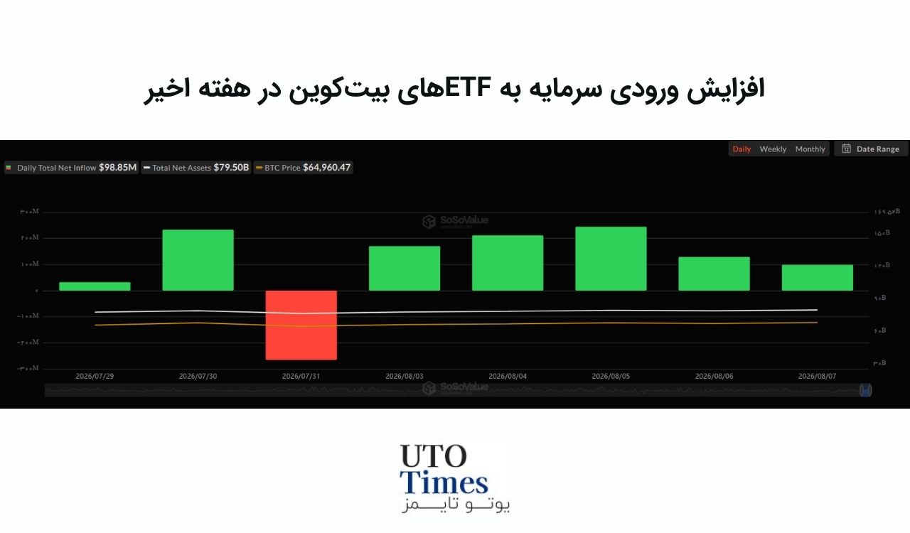 ورود ۸۵۳ میلیون دلار به ETF بیتکوین؛ بیشترین خرید توسط بلکراک