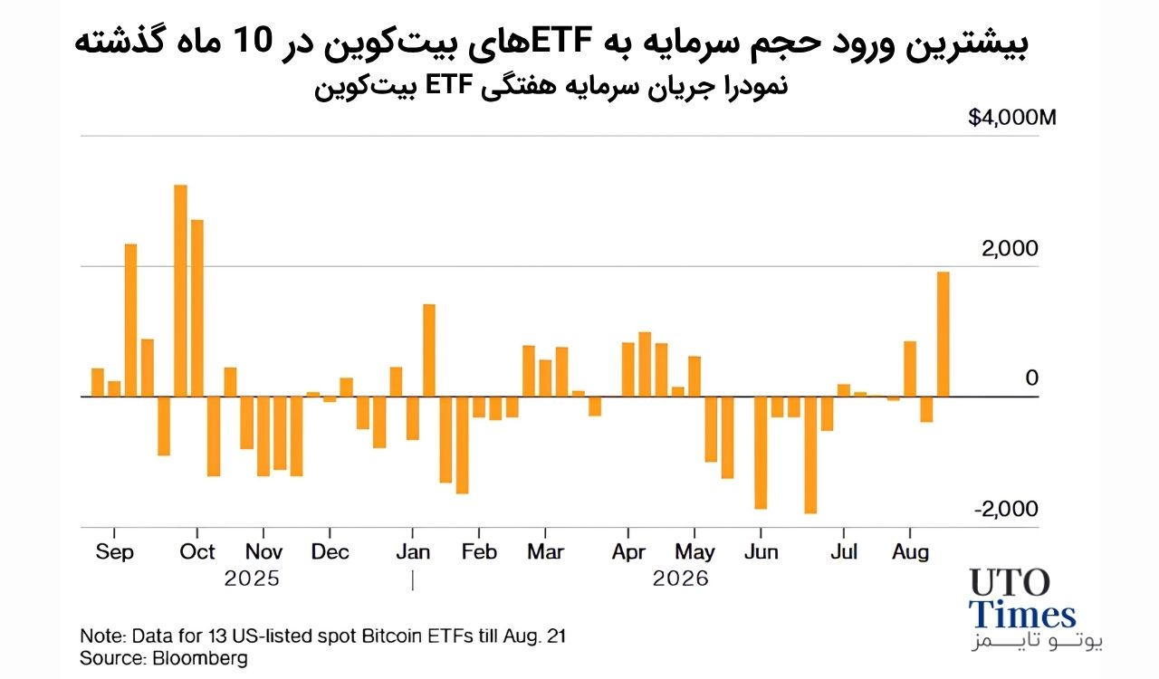 ورود میلیاردها دلار به ETFها دلیل اوج گرفتن بیت‌کوین و اتریوم