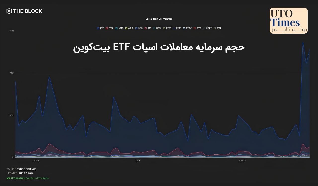 حجم معاملات ETFهای بیت‌کوین بیش از سه برابر شد
