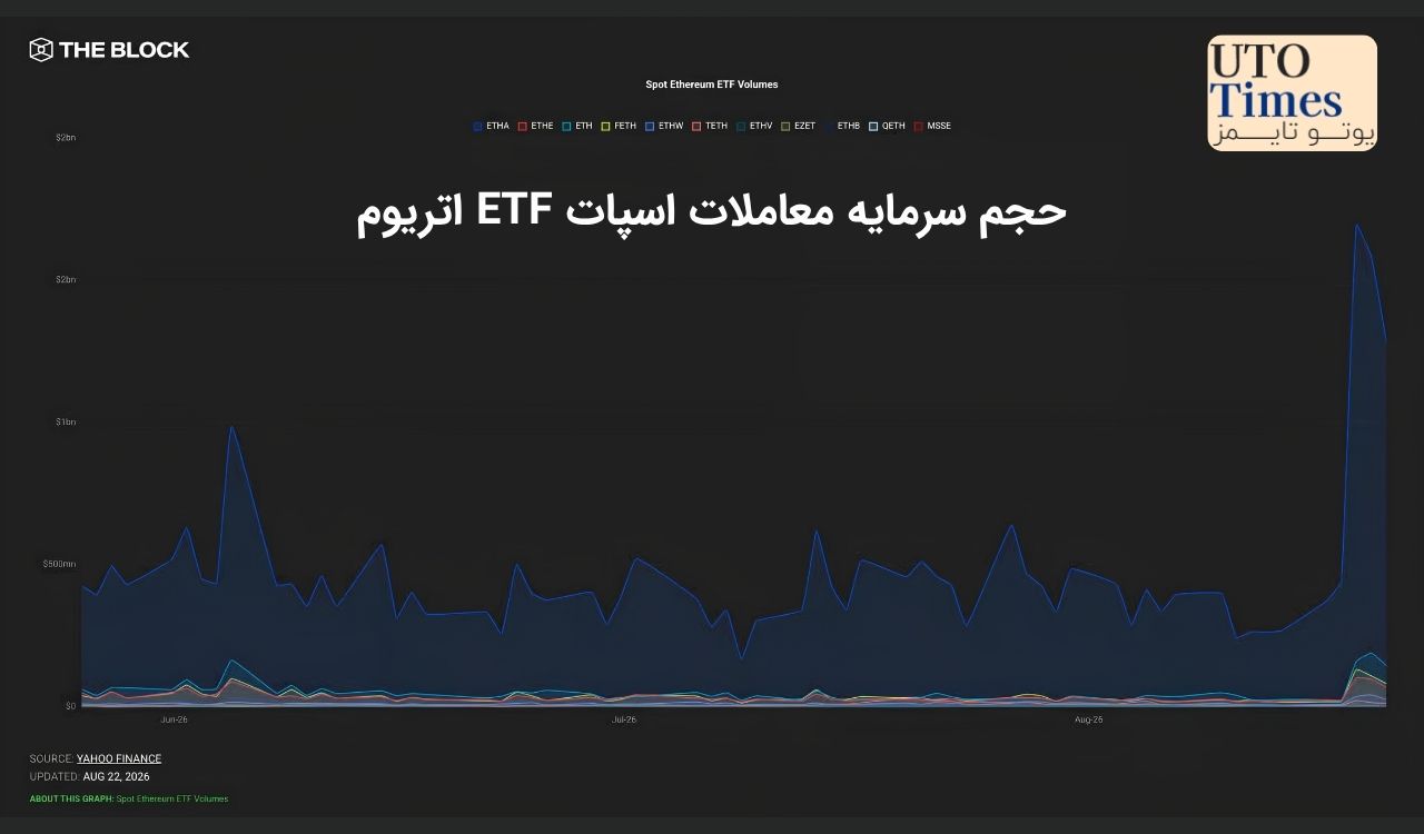 ETFهای اتریوم نیز رکورد ۲۰۲۶ را شکستند