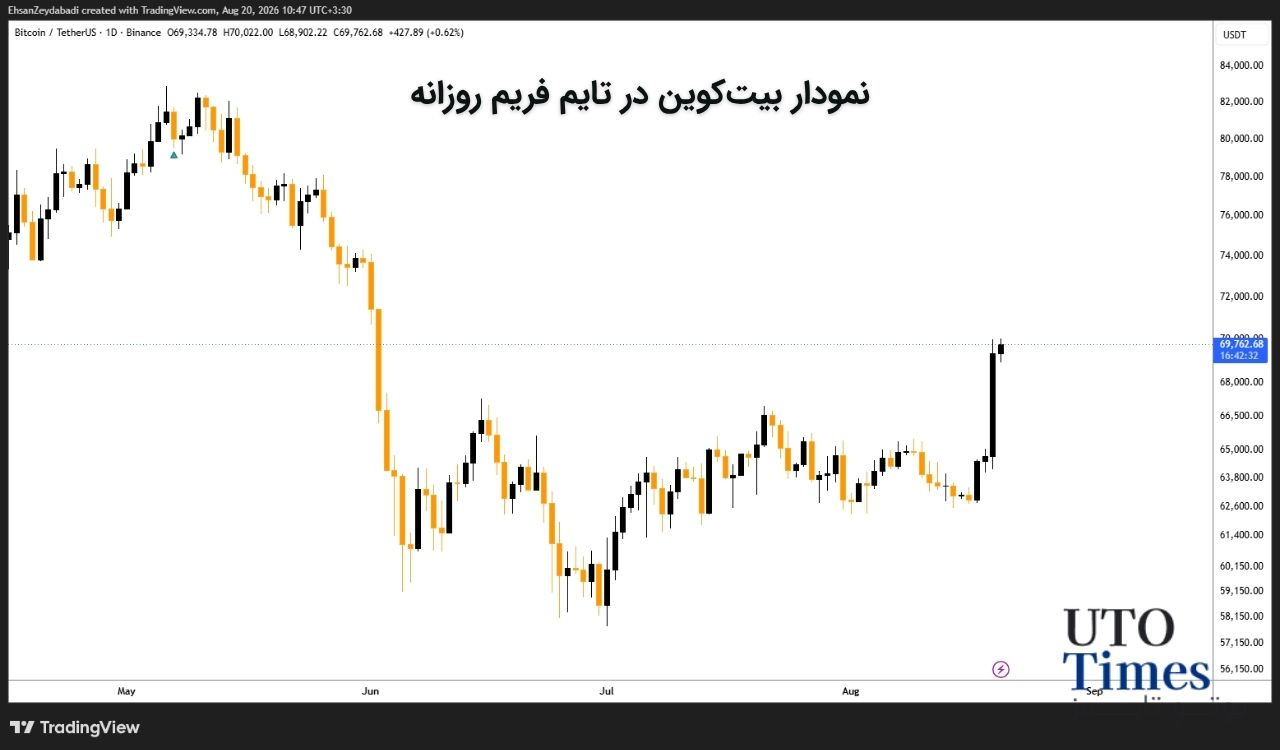 ETF بیت‌کوین پس از ماه‌ها رکود دوباره مورد توجه قرار گرفت