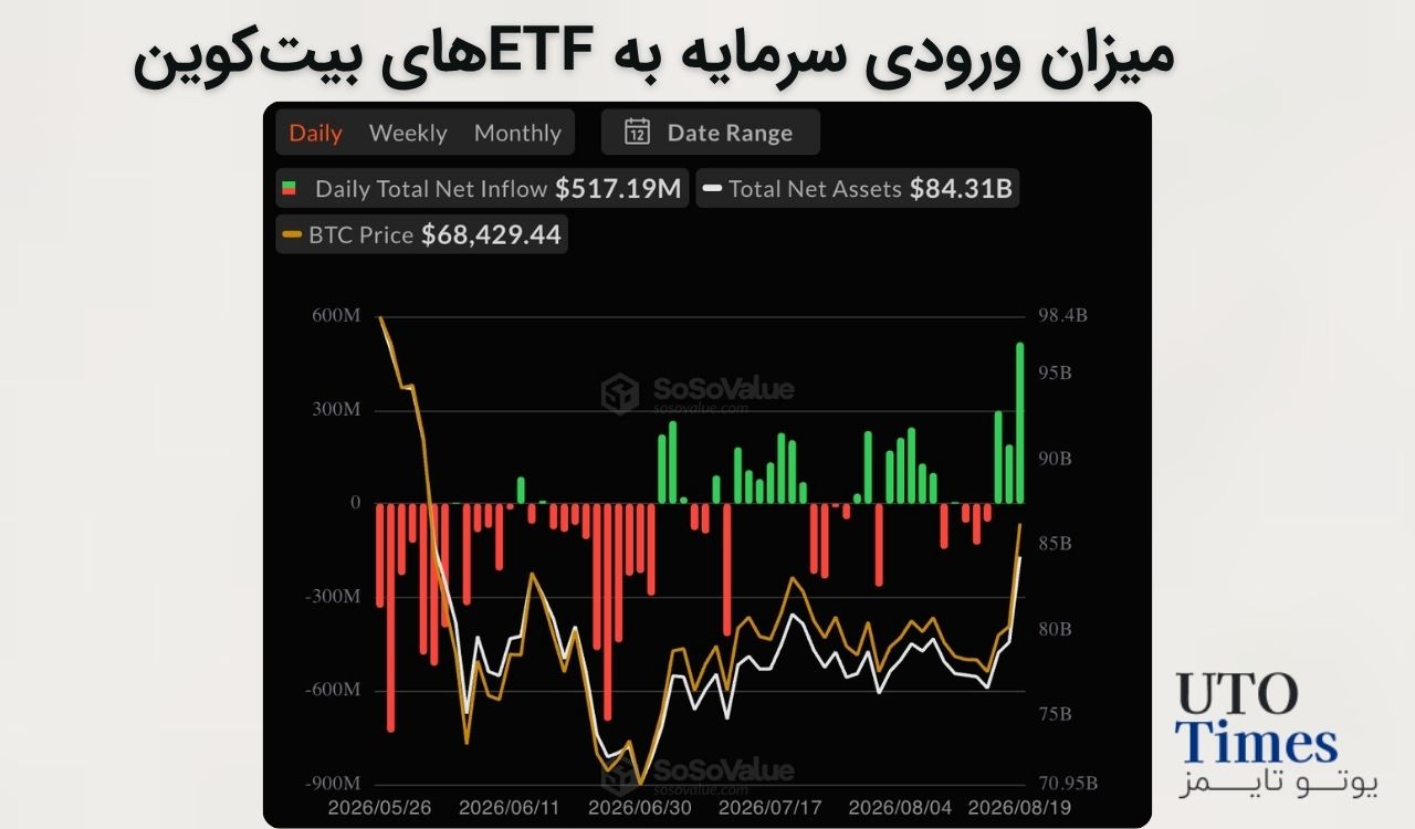 ETF بیت‌کوین پس از ماه‌ها رکود دوباره مورد توجه قرار گرفت