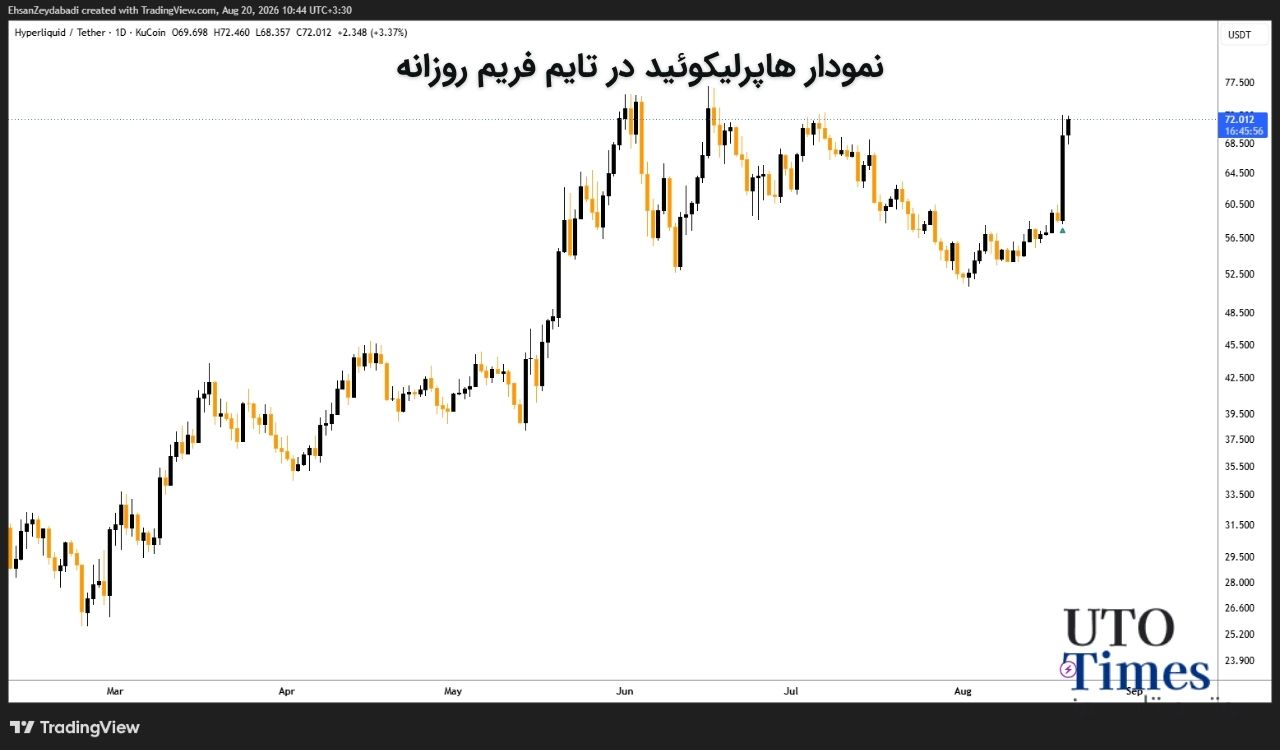 رشد آلت‌کوین‌ها هم‌زمان با جهش بیت‌کوین
