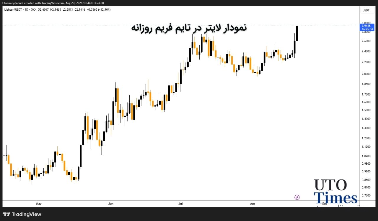 رشد آلت‌کوین‌ها هم‌زمان با جهش بیت‌کوین