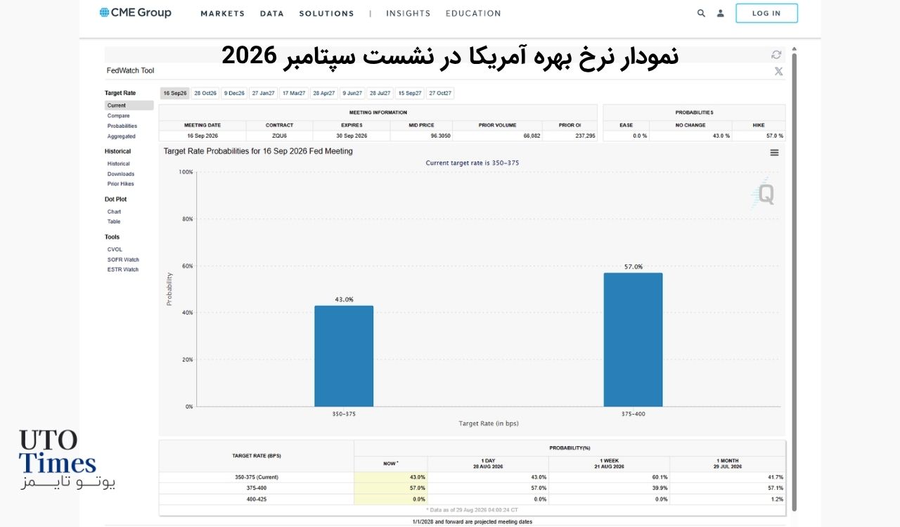 احتمال افزایش نرخ بهره در سپتامبر بالا رفت