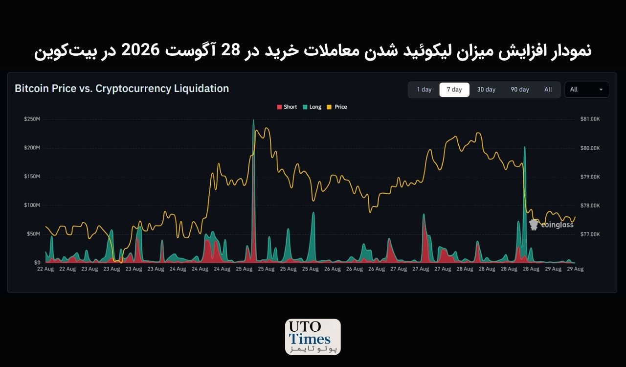 افت بیت‌کوین به لیکوئید شدن ۴۸۱ میلیون دلار رسید