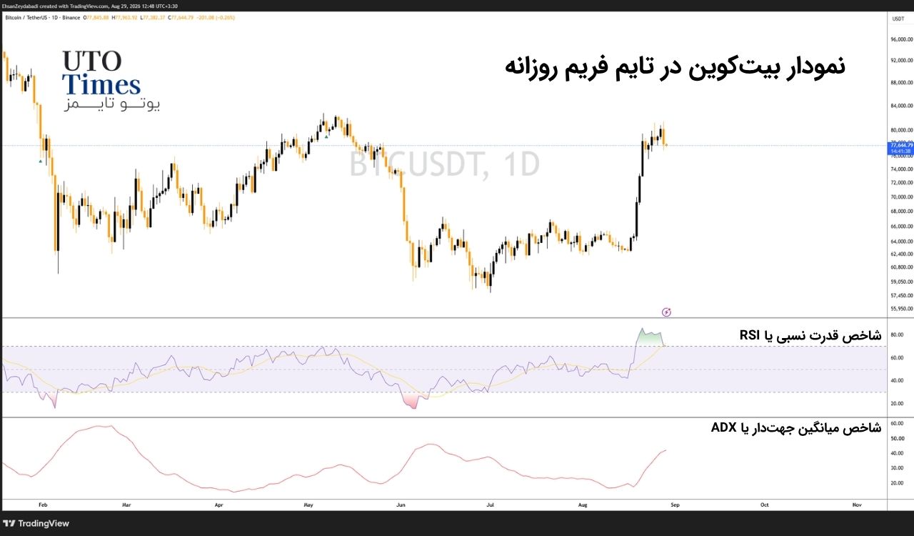 آیا اصلاح بیت‌کوین به معنی پایان روند صعودی است؟