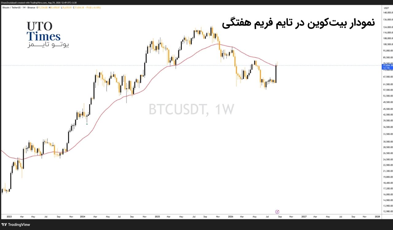 آیا اصلاح بیت‌کوین به معنی پایان روند صعودی است؟