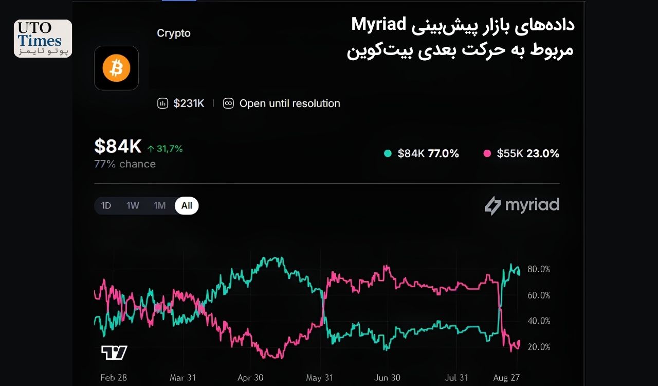 معامله‌گران همچنان به ۸۴ هزار دلار امیدوارند