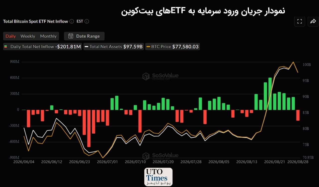 ورود ۲.۸ میلیارد دلار به ETFهای بیت‌کوین