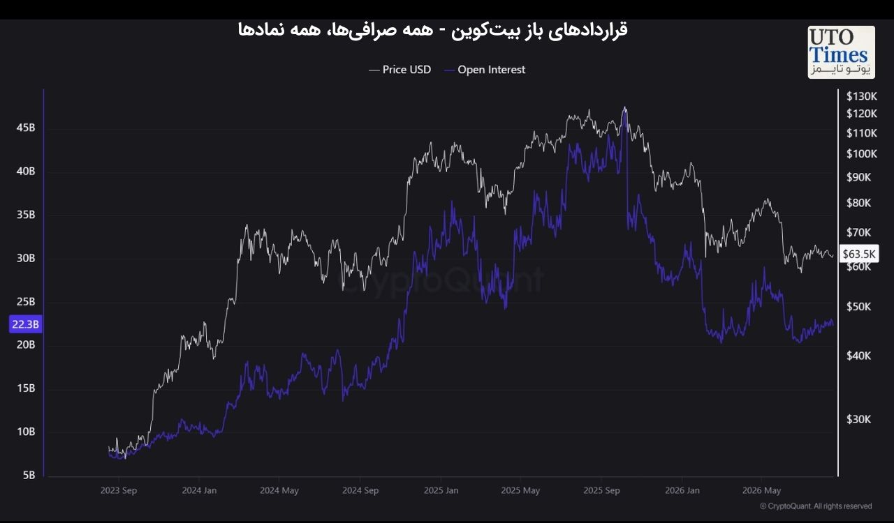 موقعیتهای باز بیتکوین به ۴۸ میلیارد دلار رسید