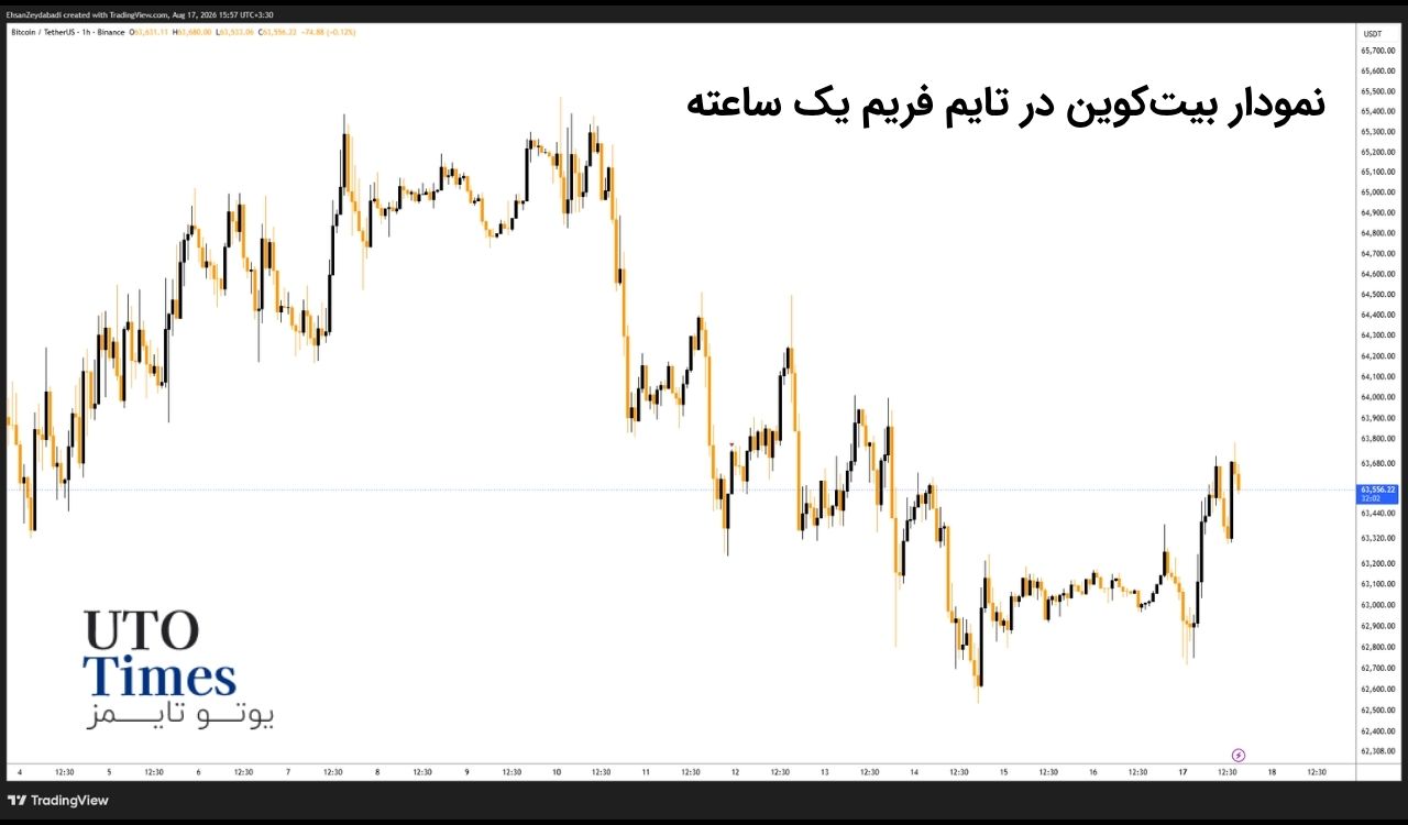 بیتکوین فعلاً آرام است اما ریسک زیر سطح بازار باقی مانده