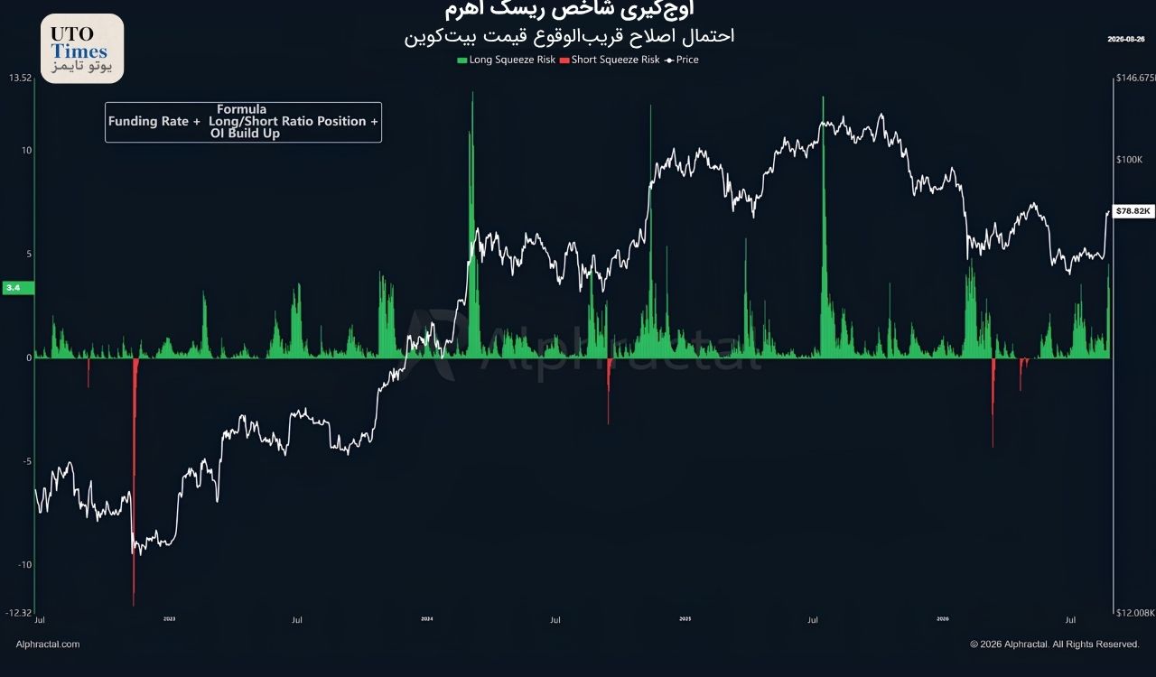 محدوده ۷۰ هزار دلار همچنان اهمیت دارد