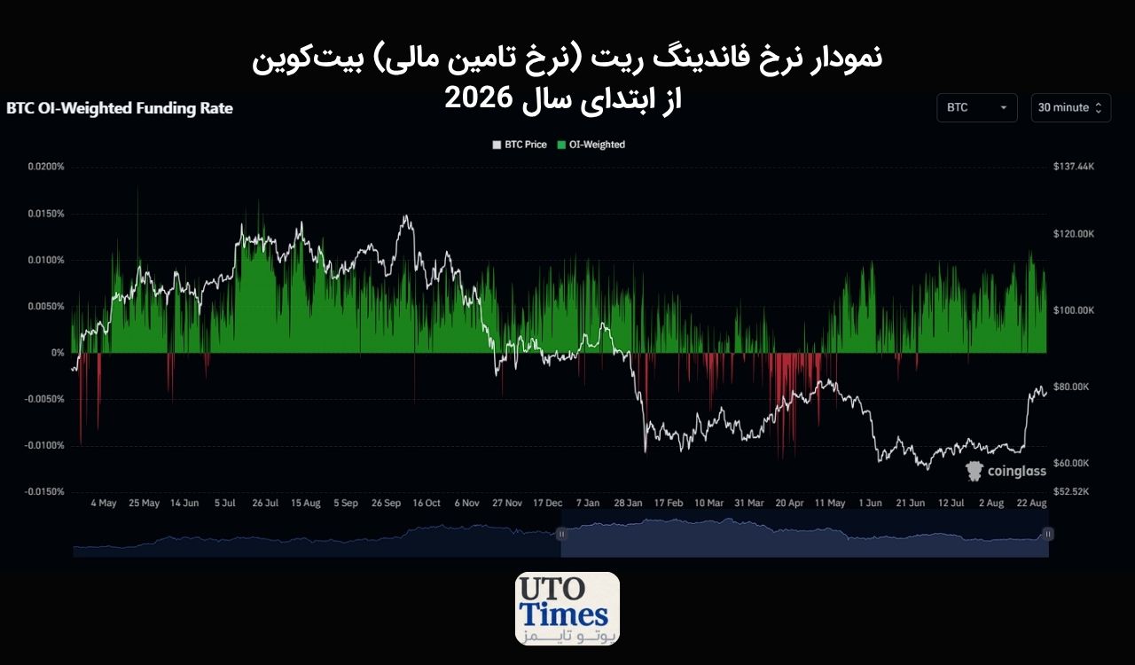 چرا Funding Rate دوباره مهم شده است؟